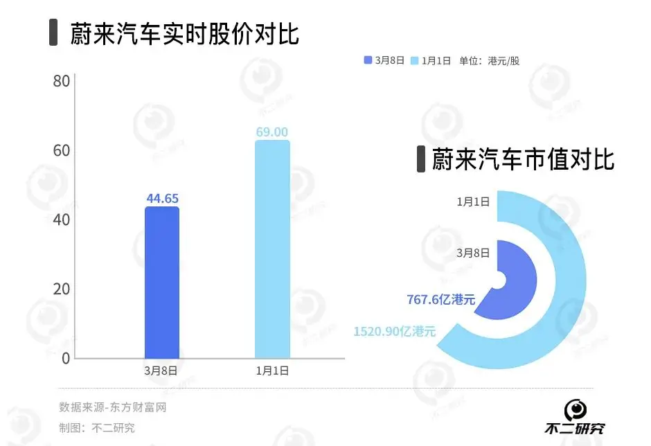 去年亏损超211亿，蔚来还有未来吗？