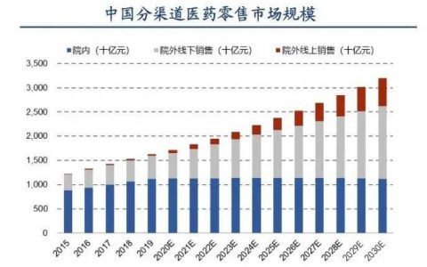 为什么大街小巷的药店越来越多？药店是靠啥赚钱的？