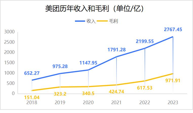 2023，美团抖音错位竞争