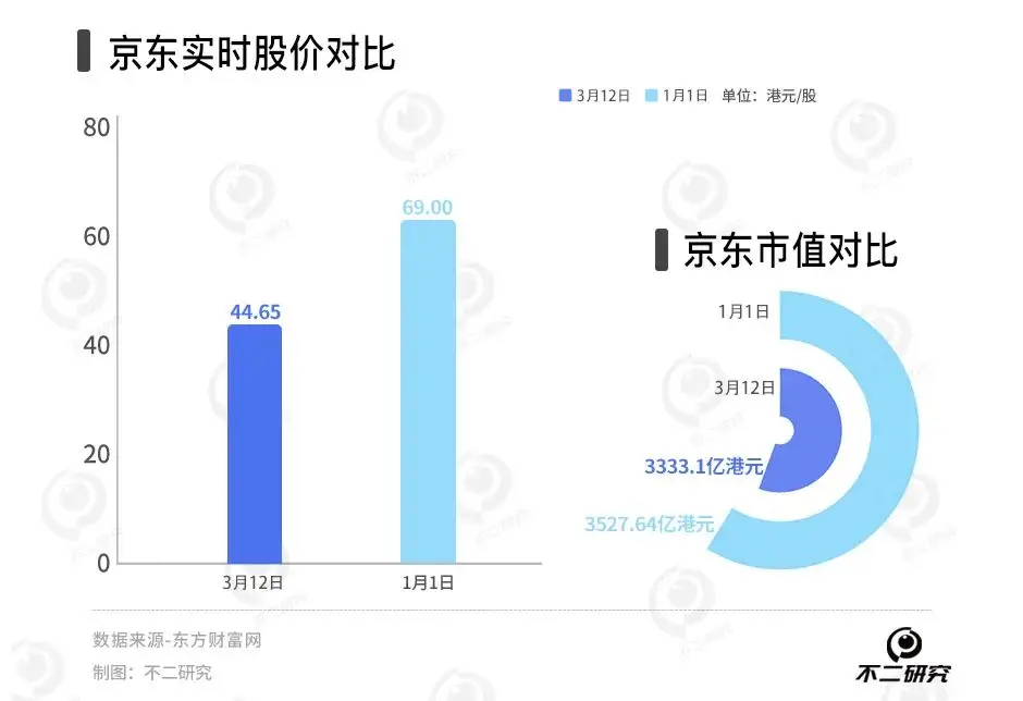 去年核心业务利润率下降至2.6%，京东如何破局？