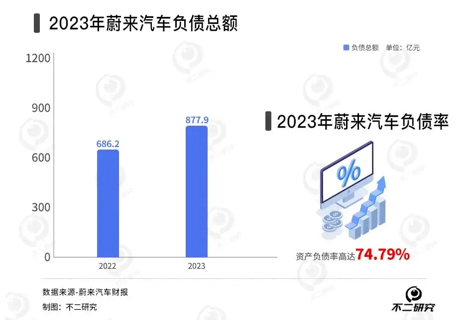 去年亏损超211亿，蔚来还有未来吗？