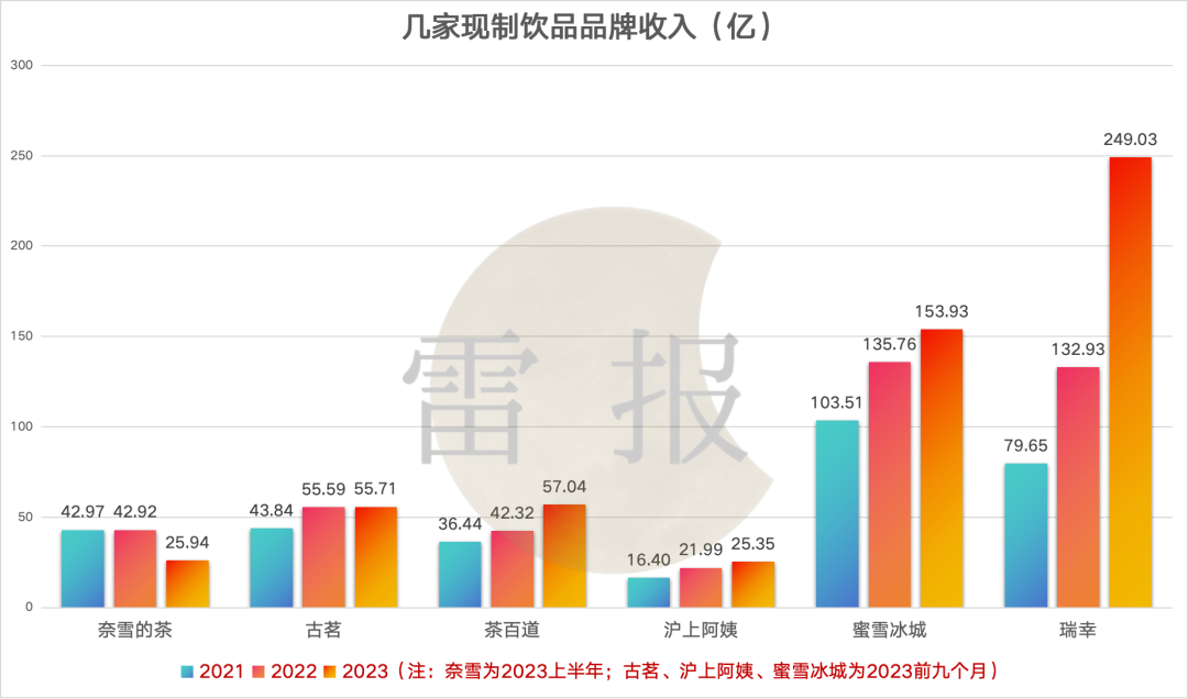 蜜雪冰城、古茗、茶百道等“联名狂魔”们一年花多少钱做营销？｜雷报