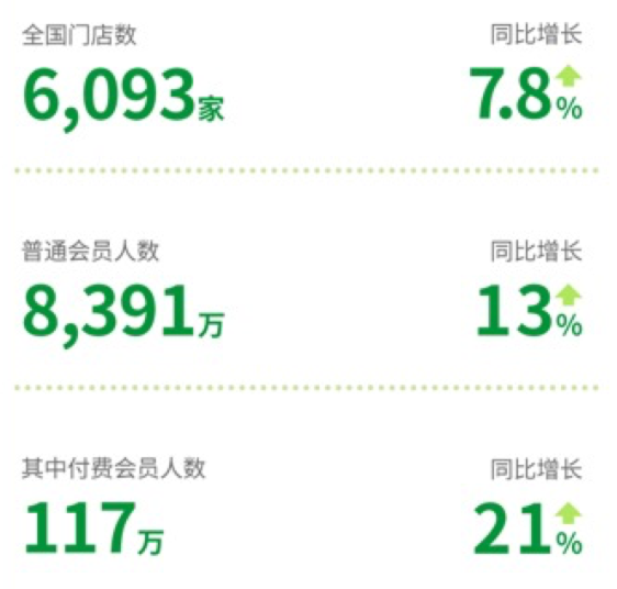 百果园2023年年报：净利润3.6亿元 同比增长约12%