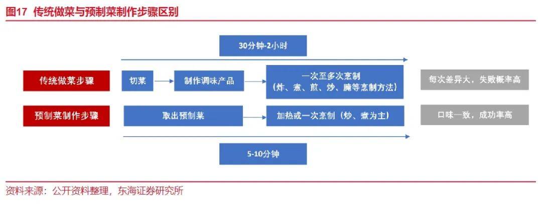 梅菜扣肉塌房，你还能接受预制菜吗？