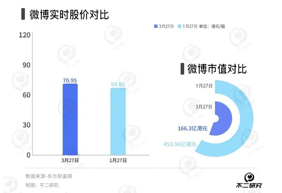 去年营收下滑4%，微博广告收入困局难解