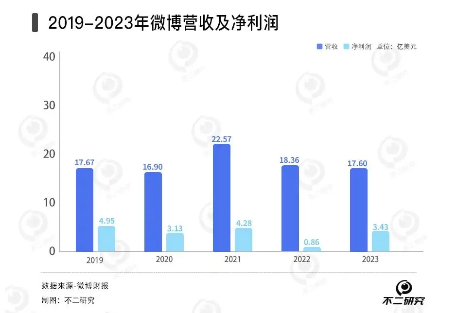 去年营收下滑4%，微博广告收入困局难解