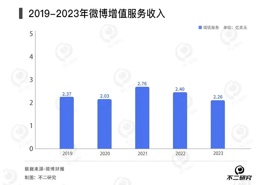 去年营收下滑4%，微博广告收入困局难解