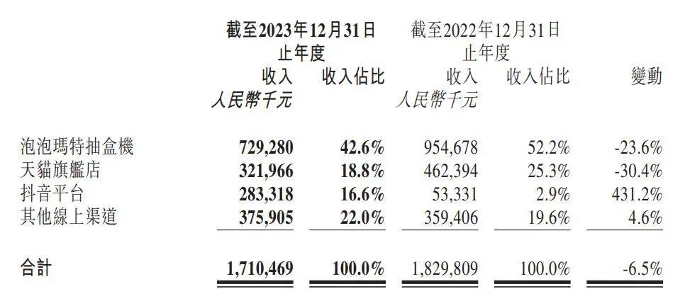 泡泡玛特：2大IP收入破10亿，10个IP收入超过头部潮玩公司总和 | 雷报