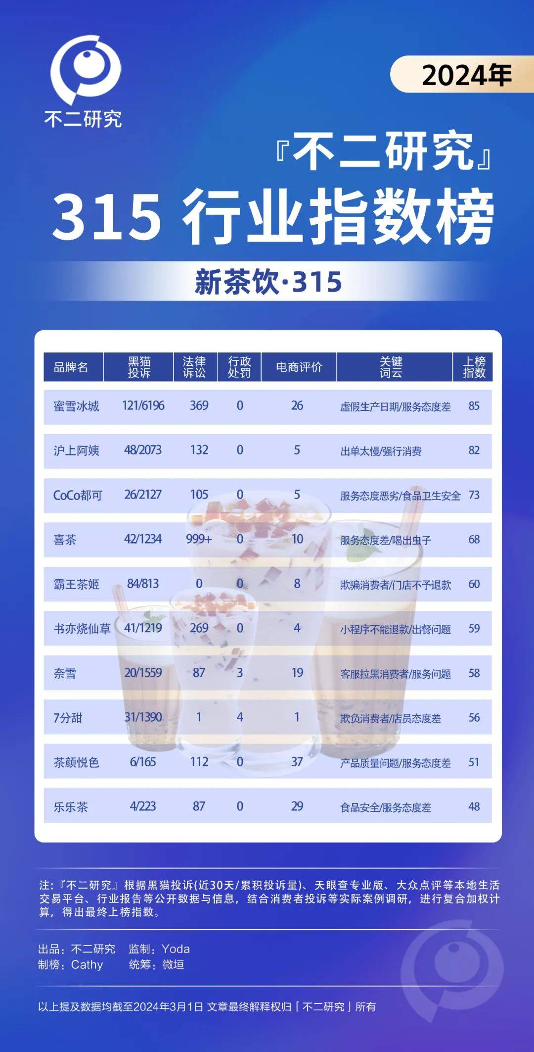 餐饮投诉315，和府捞面食品安全与眉州东坡态度恶劣双双上榜