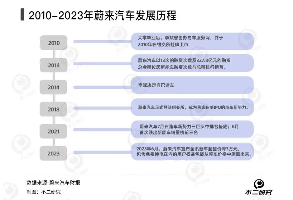 去年亏损超211亿，蔚来还有未来吗？