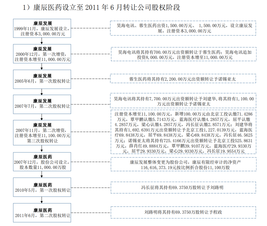 5.91%股权被冻结！康辰药业董事长陷代持风波，业绩依赖单一产品