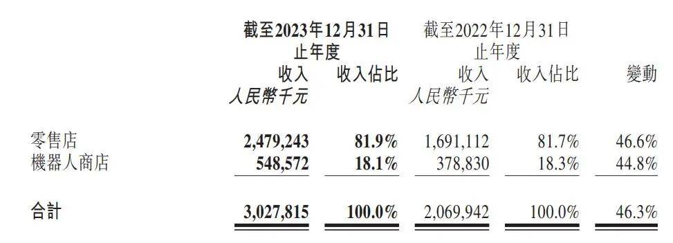 泡泡玛特：2大IP收入破10亿，10个IP收入超过头部潮玩公司总和 | 雷报