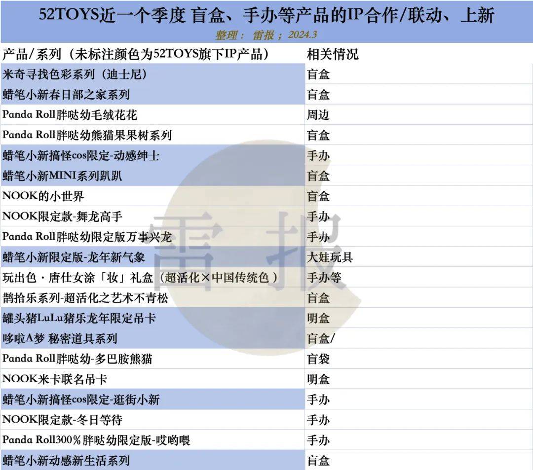 潮玩需要和什么样的IP“做结合”？花钱做联名，效果又如何？｜雷报