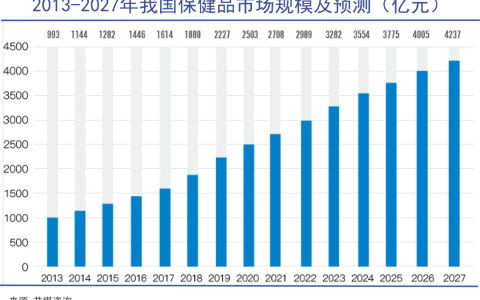 保健品一哥战略机遇期