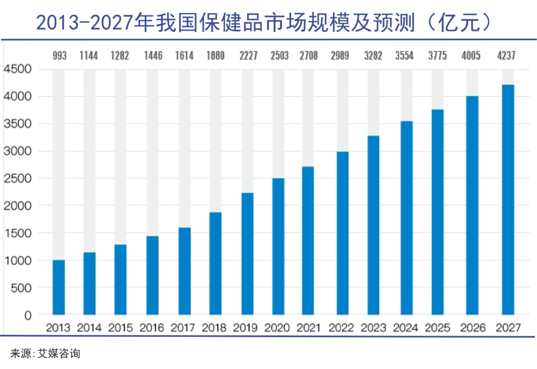 保健品一哥战略机遇期｜巨潮