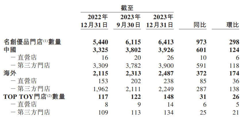 藏在名创优品财报里的3大红利