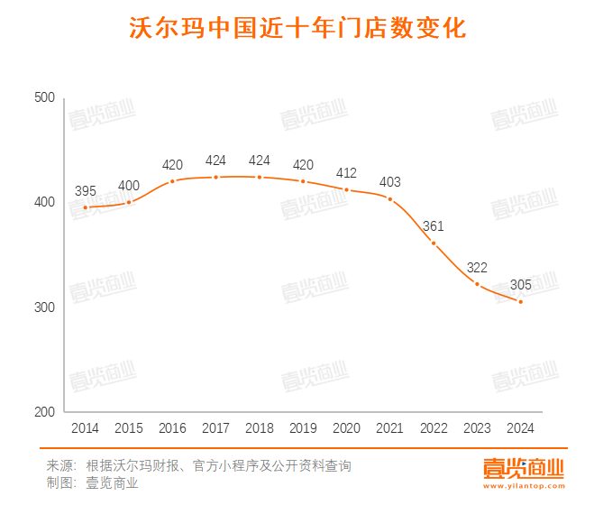 一年关掉19家店，沃尔玛推出仅退款