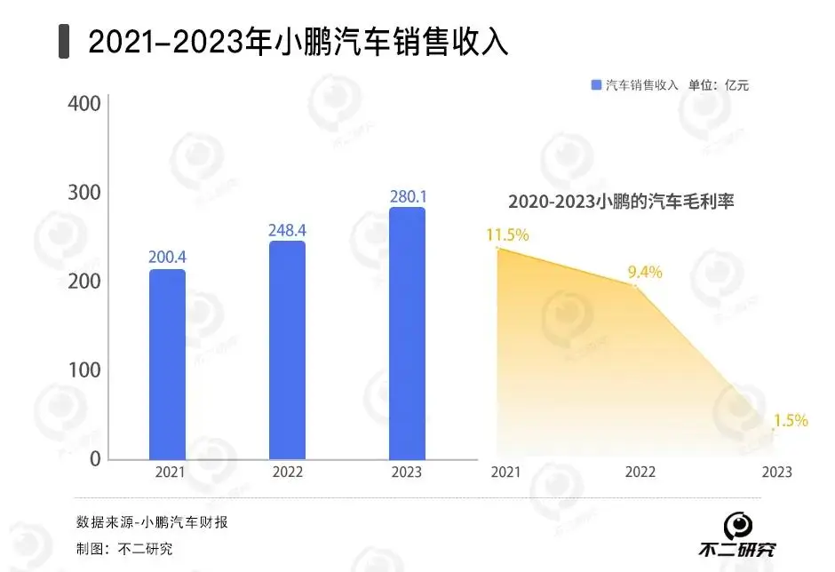 小鹏卖一辆车亏7万，去年亏损131亿