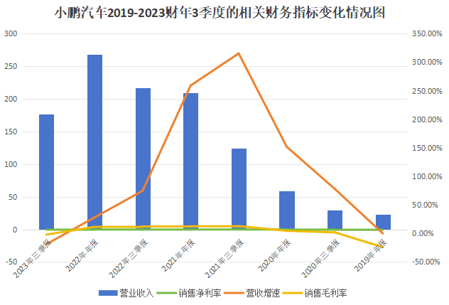 增速放缓，小鹏却想要“飞”？