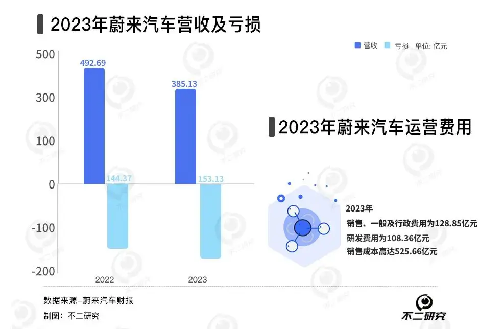 去年亏损超211亿，蔚来还有未来吗？