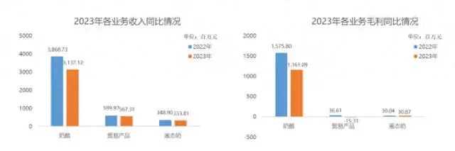 妙可蓝多2023年营收净利同比双降 奶酪业务收入同比下降约19%