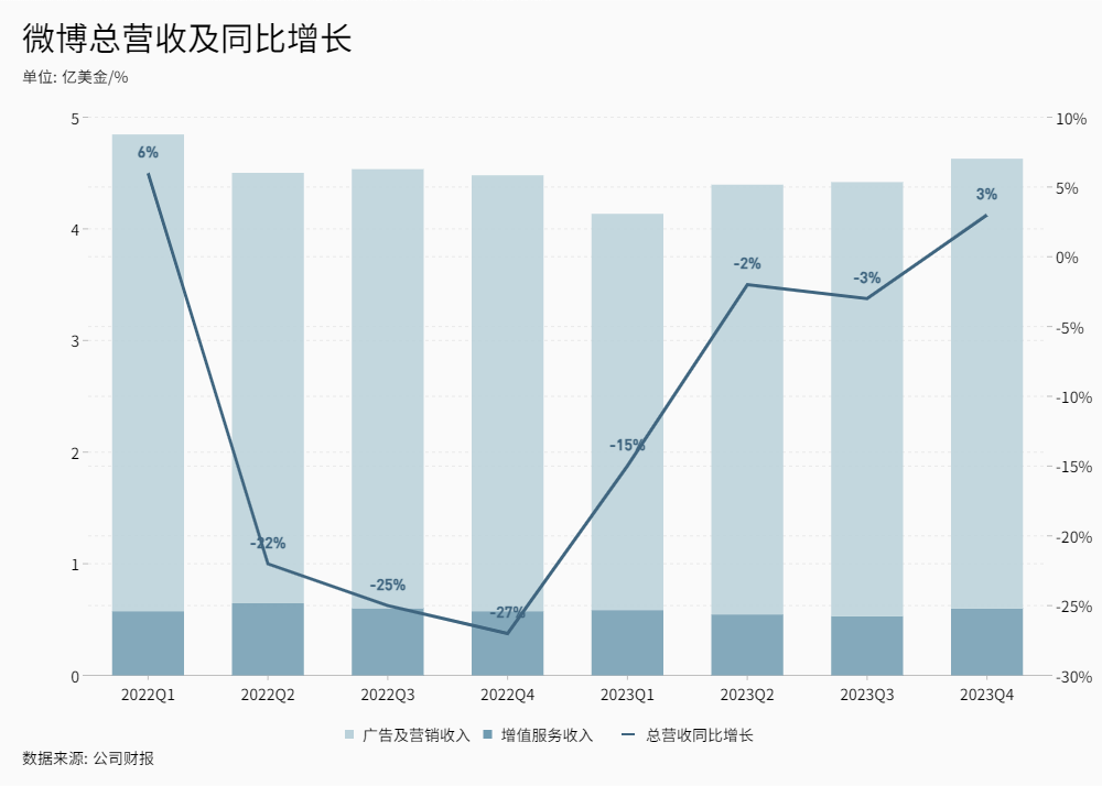 不做“顶流”做分流，垂类大V扛起微博