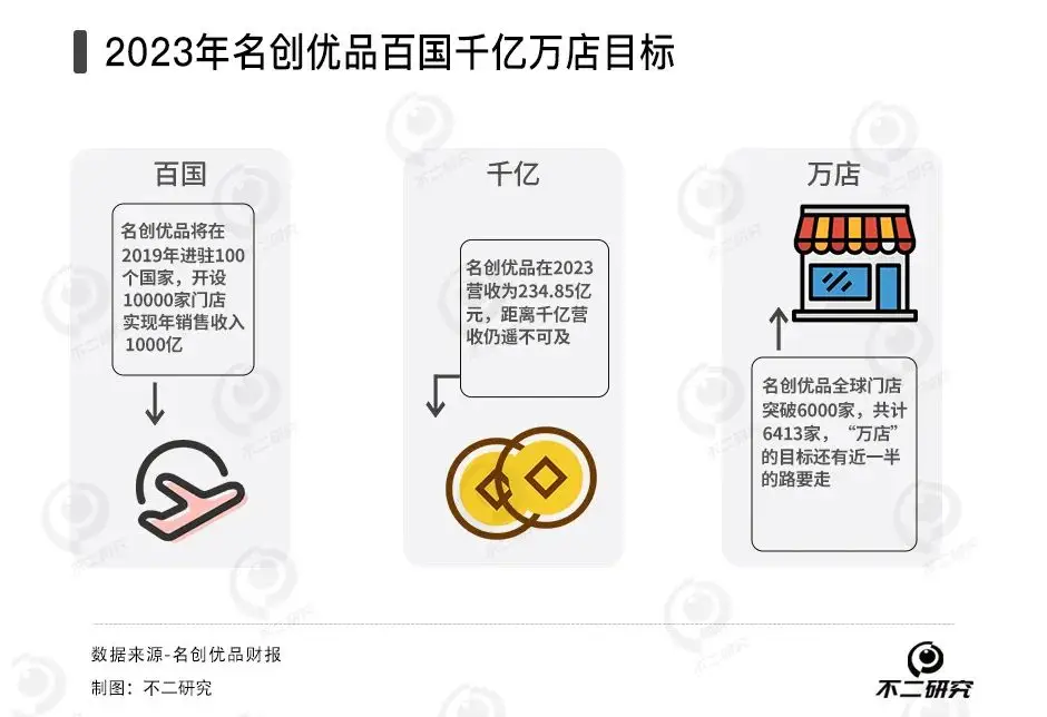 Q4国内增速降至5.95%，名创优品万店计划破灭