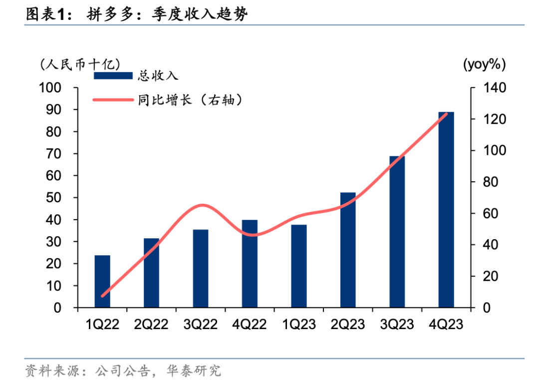 Temu狂奔，正在抬高拼多多的增长天花板