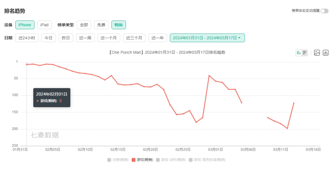 核心项目被曝裁员，净利润再度腰斩，完美世界出牌的机会不多了