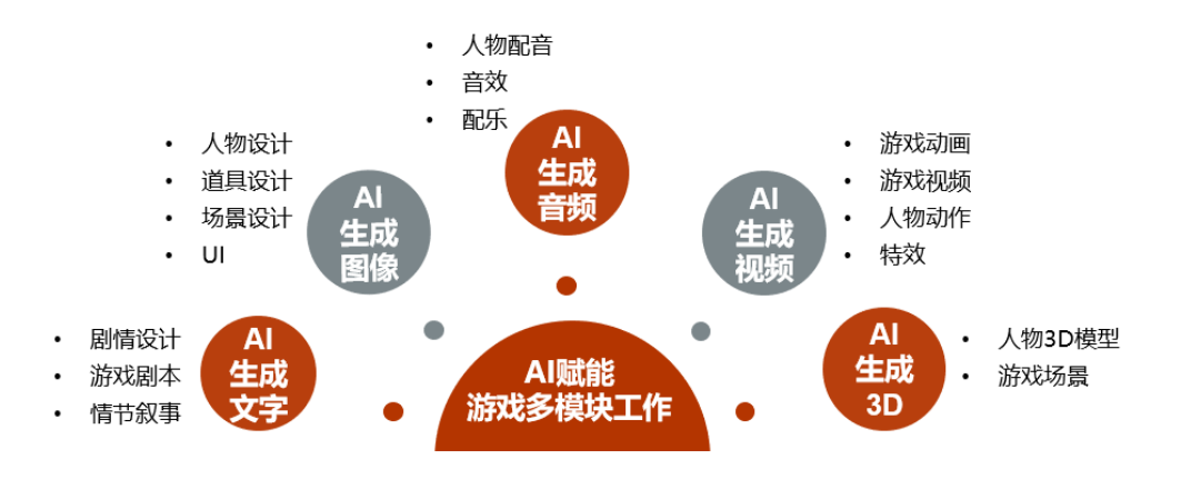 游戏厂商AI实战成绩：研发提效40%，美术降本40%，ARPU涨20%