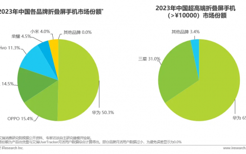 折叠屏亟需“逆天改命”