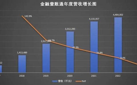 五年累计亏损超58亿，尚未“独立”，金融壹账通将何去何从