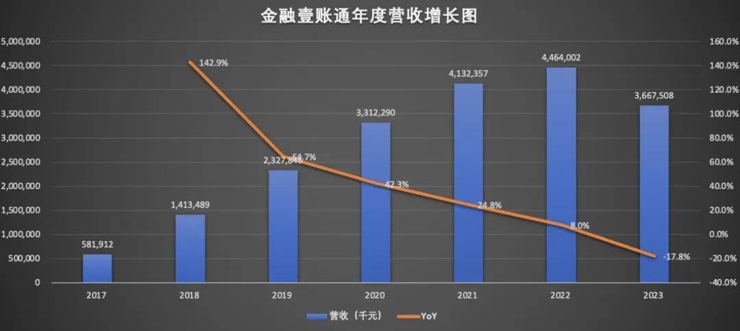 五年累计亏损超58亿，尚未“独立”，金融壹账通将何去何从？