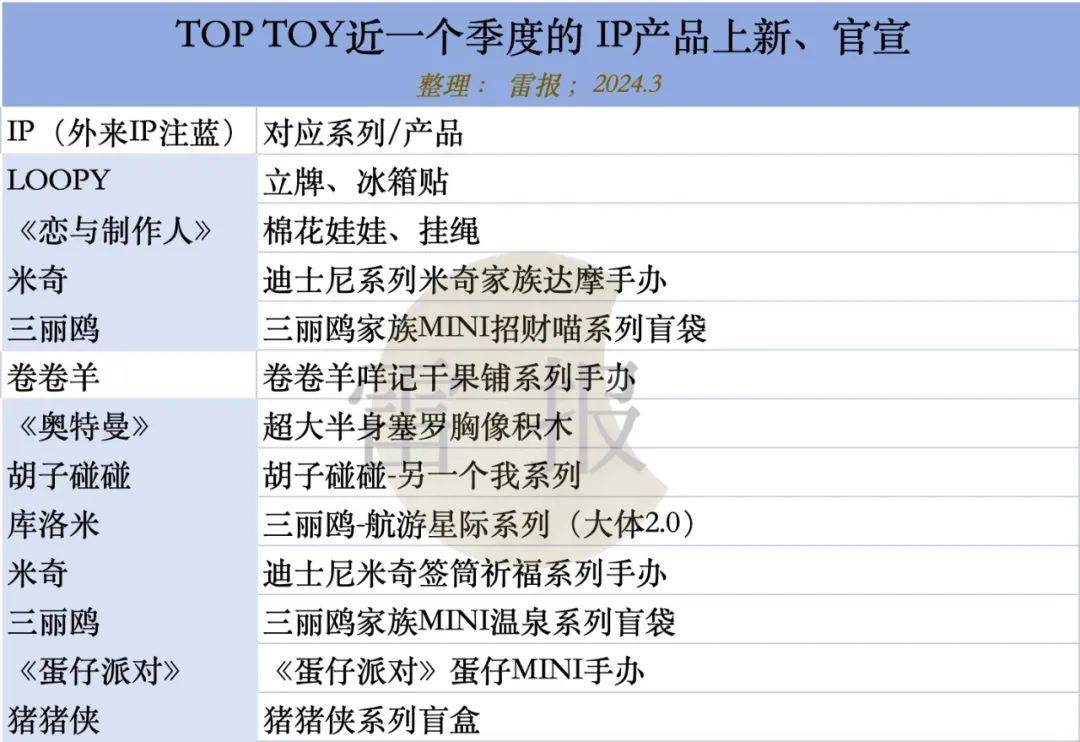 潮玩需要和什么样的IP“做结合”？花钱做联名，效果又如何？｜雷报