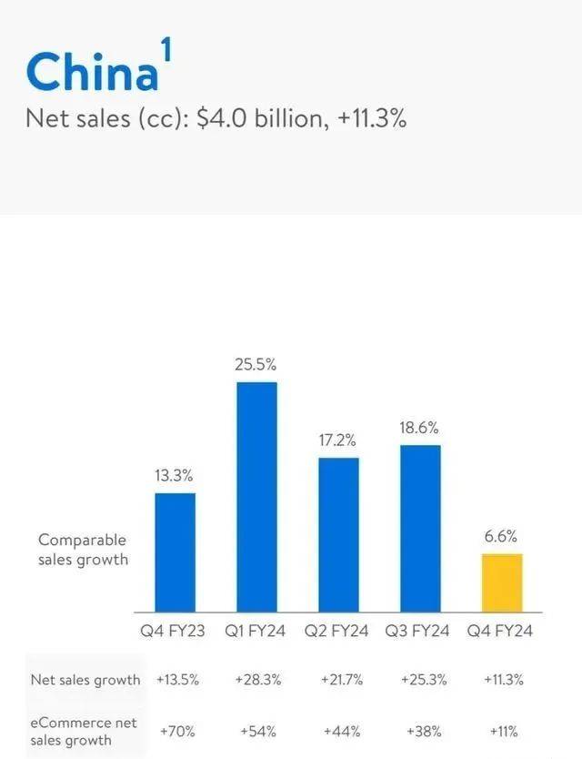 沃尔玛走在“变革”路上？