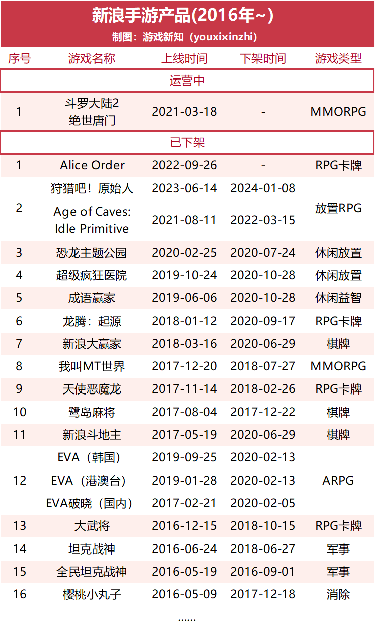 新浪又要亲自下场做游戏了