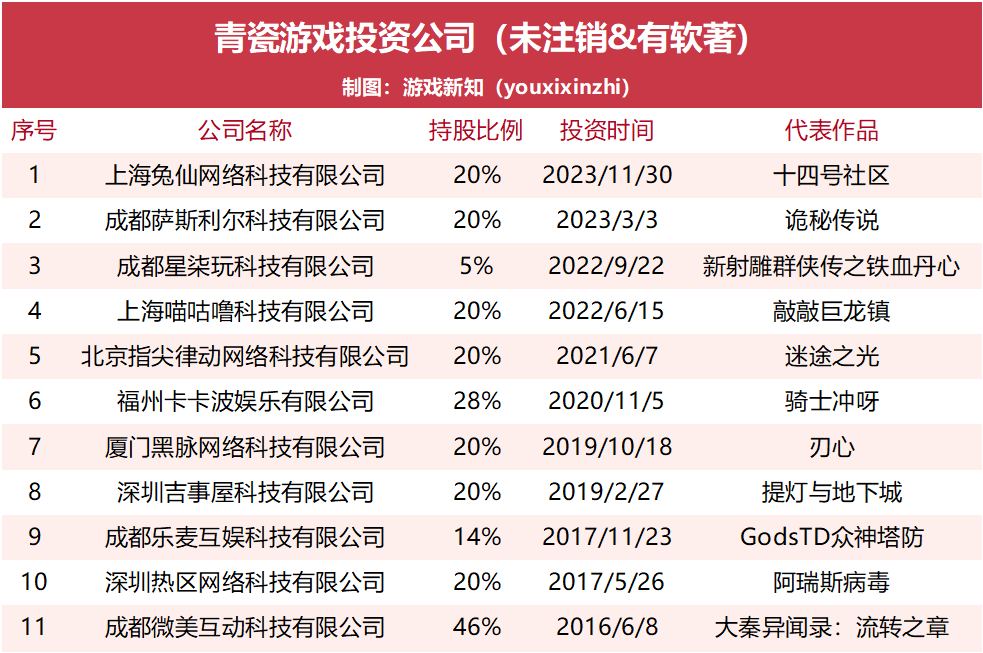 青瓷预计再度亏损，转头去争取爆款发行权