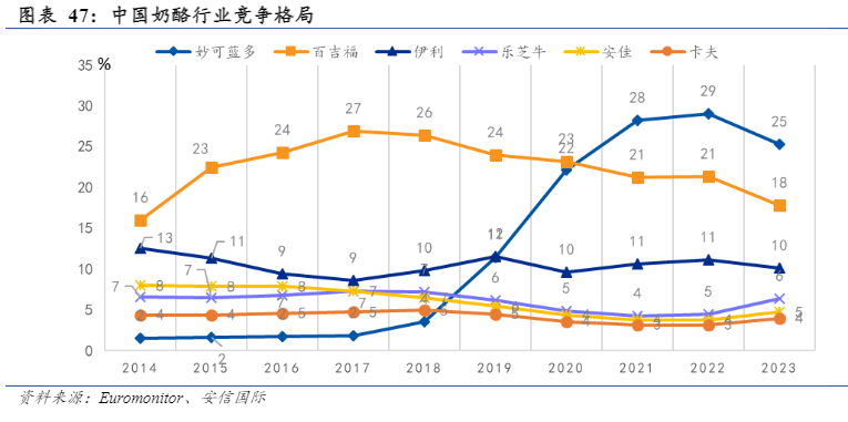 妙可蓝多：提纯自己，是做大“奶酪”的方法