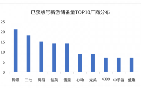 厂商“粮仓”观察：近190款获版号，头部游戏虹吸效益明显