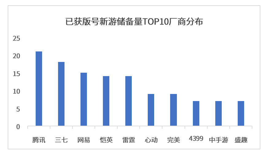 45家厂商“粮仓”观察：近190款获版号，头部游戏虹吸效益明显