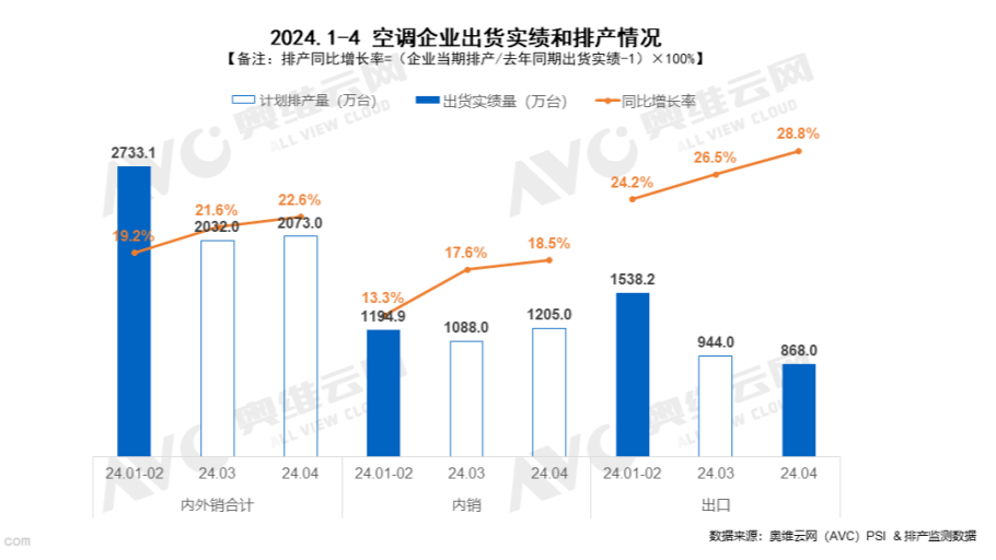 4月家用空调排产：内销高涨18.5%，铜价上涨是主因？