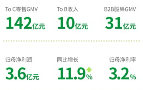 百果园2023年年报：净利润3.6亿元 同比增长约12%