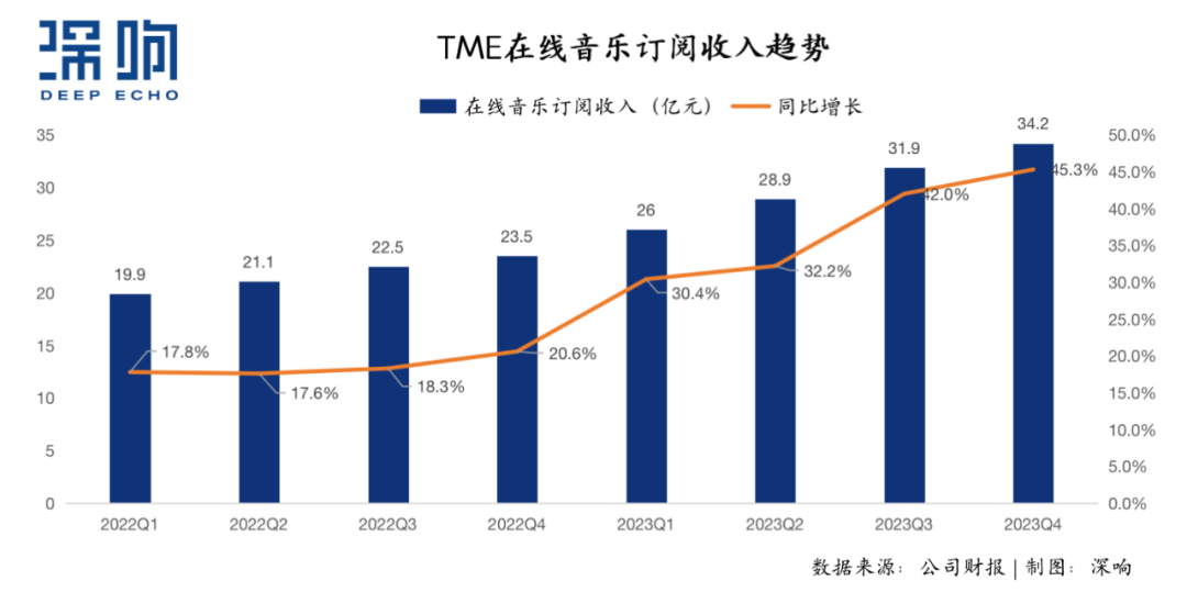 在线音乐服务强劲增长，腾讯音乐“稳”和“进”背后的定力与升级