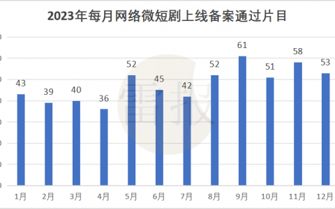 一年备案572部短剧，爆款不多，月入4亿只是“童话”
