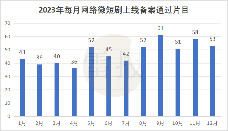 一年备案572部短剧，爆款不多，月入4亿只是“童话”｜雷报