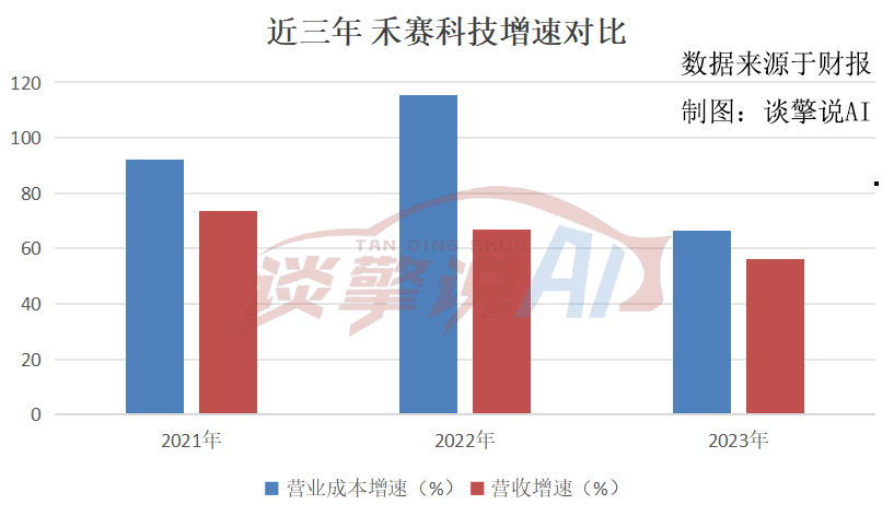 上市后首份财报，禾赛科技“以价换量”的故事含金量几何？