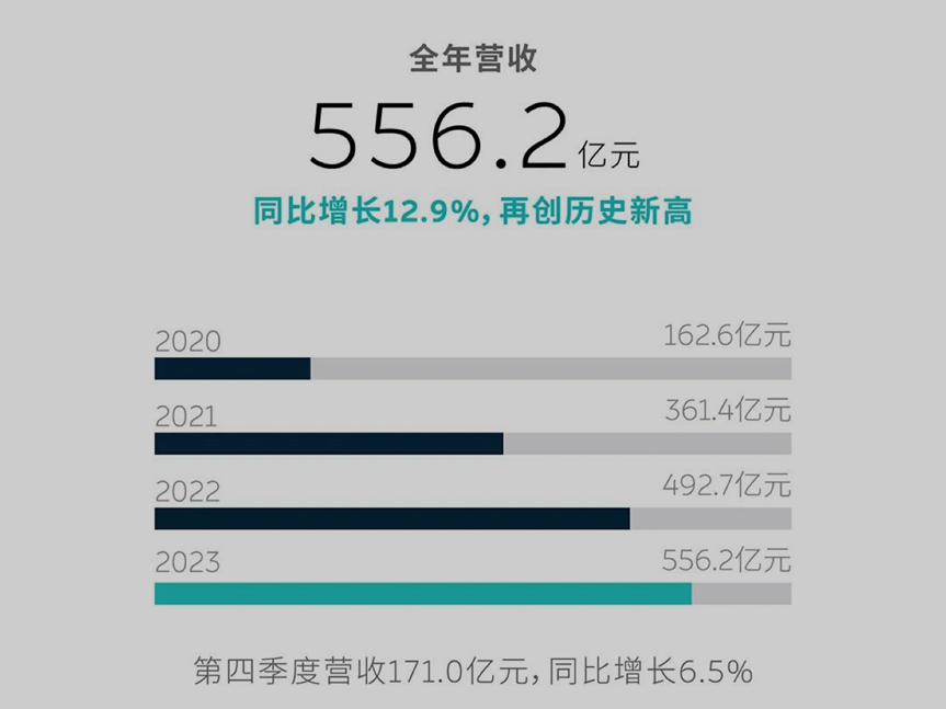 放心吧，蔚来短期内死不了：现金至少能烧到2026年