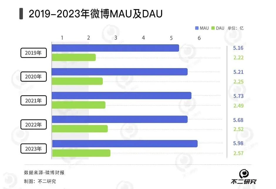 去年营收下滑4%，微博广告收入困局难解