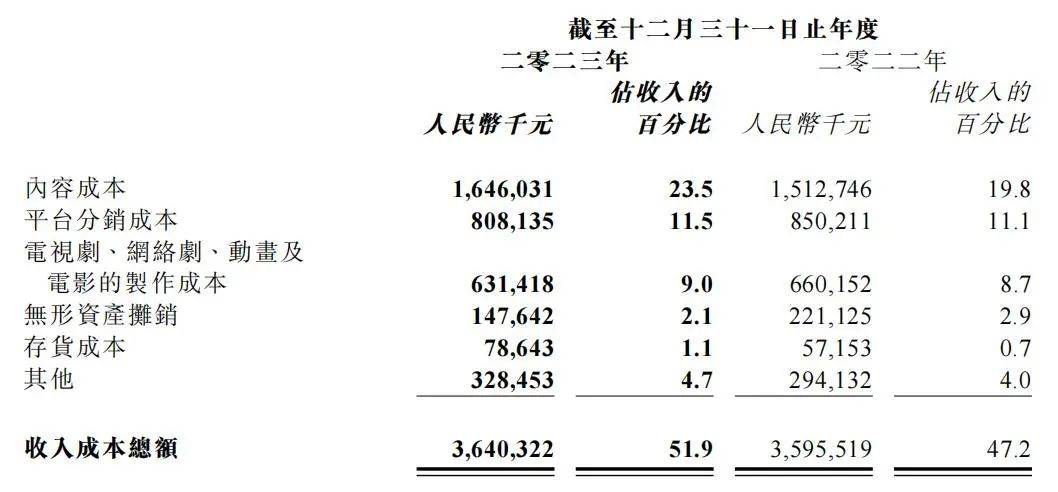 阅文的2023：花16亿买内容，布局AI、进军短剧，可以减少业绩下滑？｜雷报