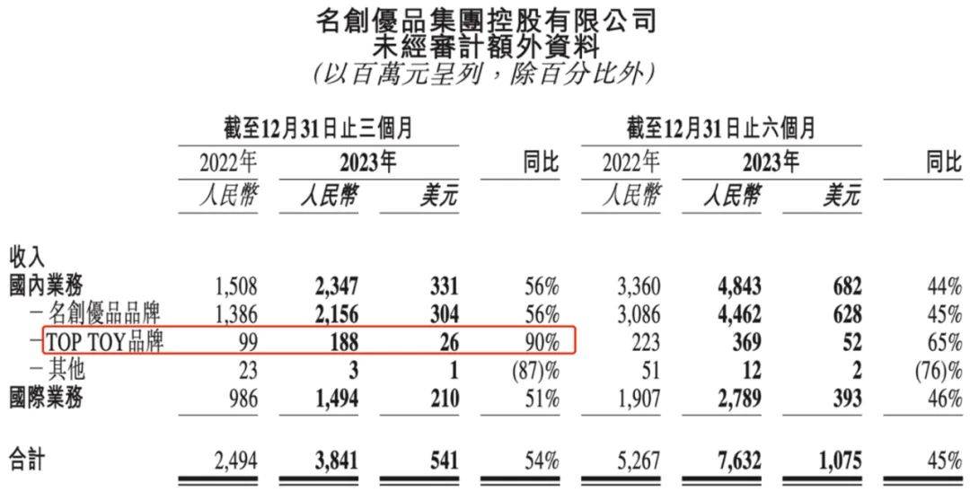 全年收入近7个亿，TOP TOY营收终于“稳”了下来么？｜雷报